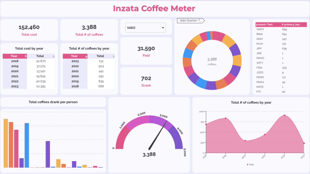Embedded Dashboard on Inzata Data Analysis Software